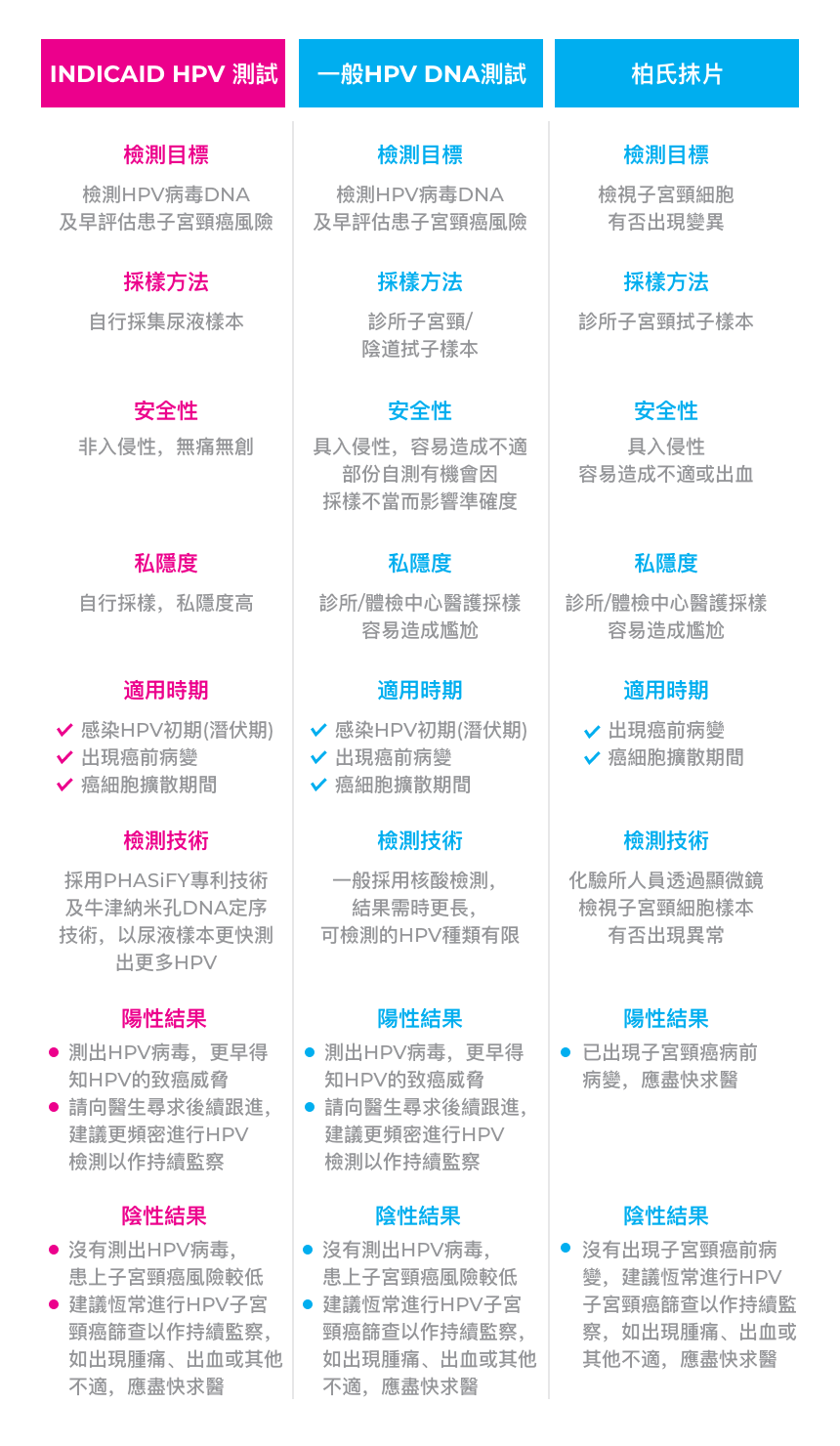 INDICAID妥析HPV病毒子宮頸癌篩查尿液測試 比柏氏抹片更早測出子宮頸癌風險